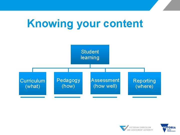 Knowing your content Student learning Curriculum (what) Pedagogy (how) Assessment (how well) Reporting (where) Knowing your content Student learning Curriculum (what) Pedagogy (how) Assessment (how well) Reporting (where)