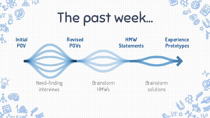 The past week. . . Initial POV HMW Statements Revised POVs Need-finding interviews Brainstorm