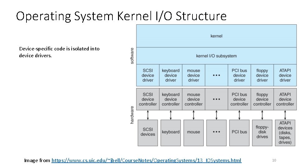 Operating System Kernel I/O Structure Device-specific code is isolated into device drivers. Image from