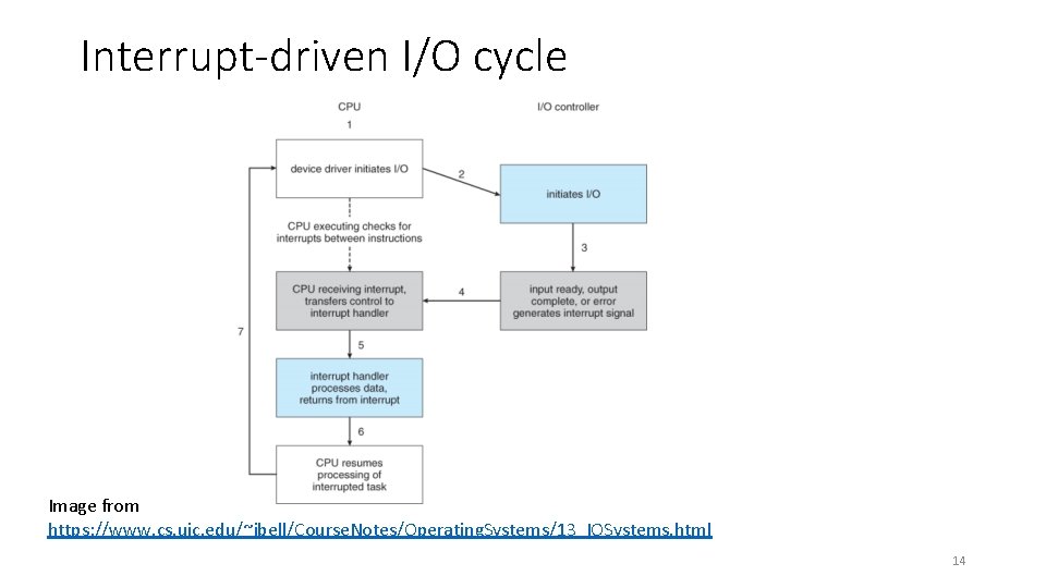 Interrupt-driven I/O cycle Image from https: //www. cs. uic. edu/~jbell/Course. Notes/Operating. Systems/13_IOSystems. html 14