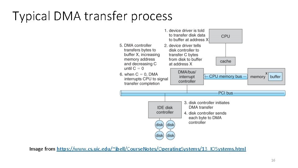 Typical DMA transfer process Image from https: //www. cs. uic. edu/~jbell/Course. Notes/Operating. Systems/13_IOSystems. html