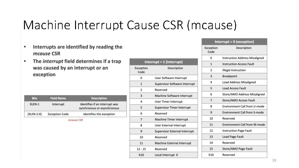 Machine Interrupt Cause CSR (mcause) 18 