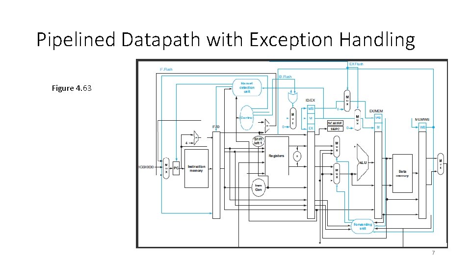 Pipelined Datapath with Exception Handling Figure 4. 63 7 