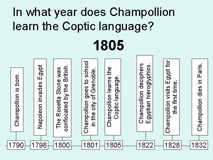 Champollion goes to school in the city of Grenoble. Champollion learns the Coptic language.