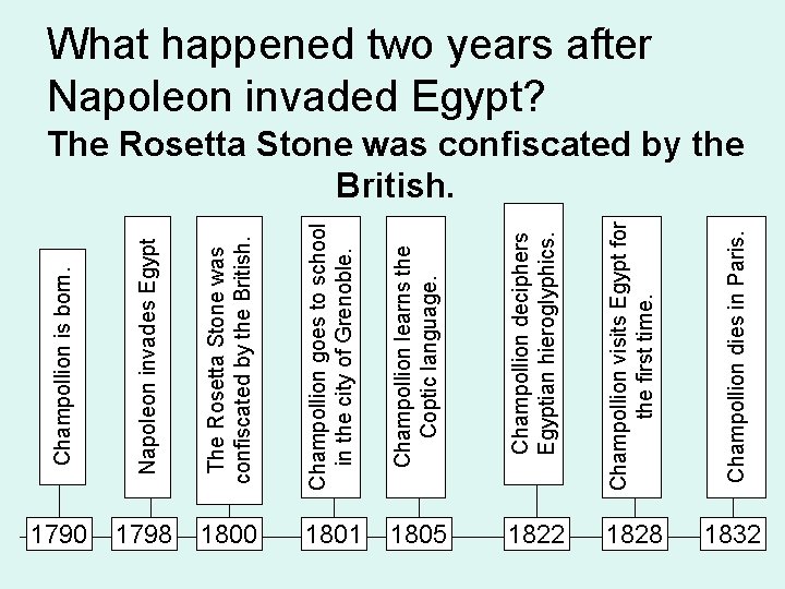 Champollion goes to school in the city of Grenoble. Champollion learns the Coptic language.
