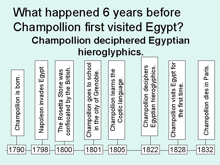 Champollion goes to school in the city of Grenoble. Champollion learns the Coptic language.