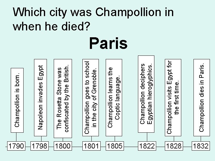 Champollion goes to school in the city of Grenoble. Champollion learns the Coptic language.