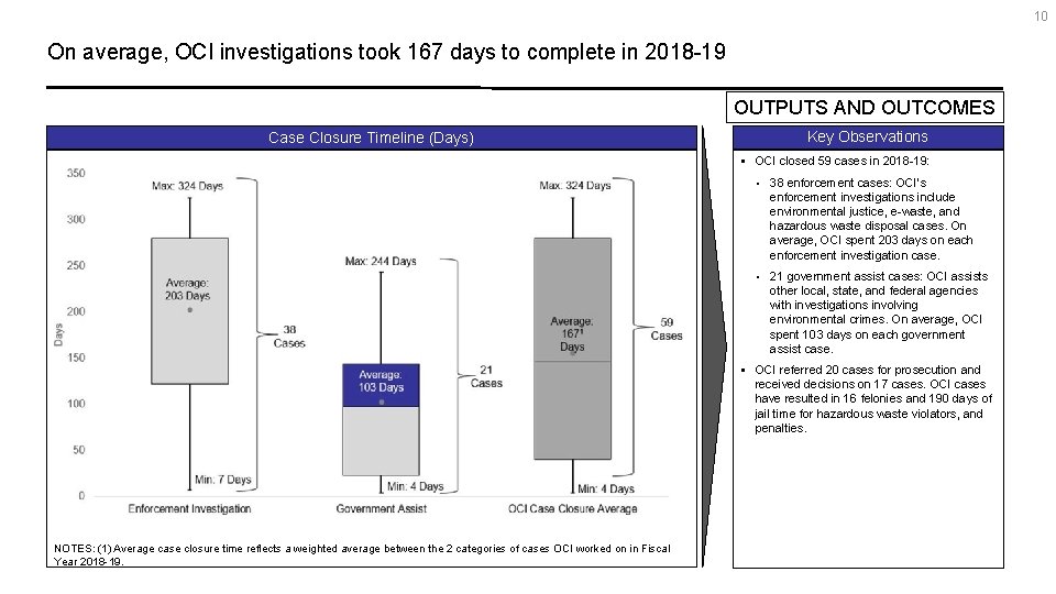 10 On average, OCI investigations took 167 days to complete in 2018 -19 OUTPUTS