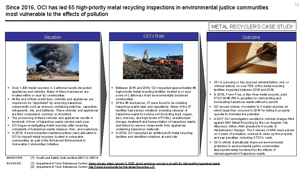 Since 2016, OCI has led 65 high-priority metal recycling inspections in environmental justice communities