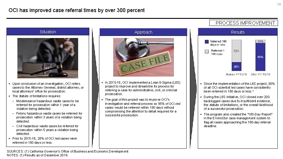 14 OCI has improved case referral times by over 300 percent PROCESS IMPROVEMENT Situation