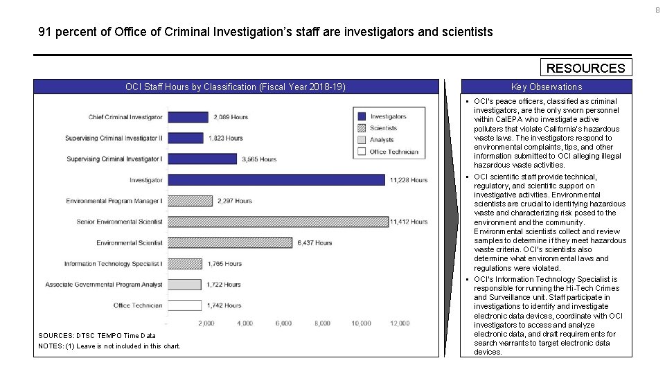 8 91 percent of Office of Criminal Investigation’s staff are investigators and scientists RESOURCES