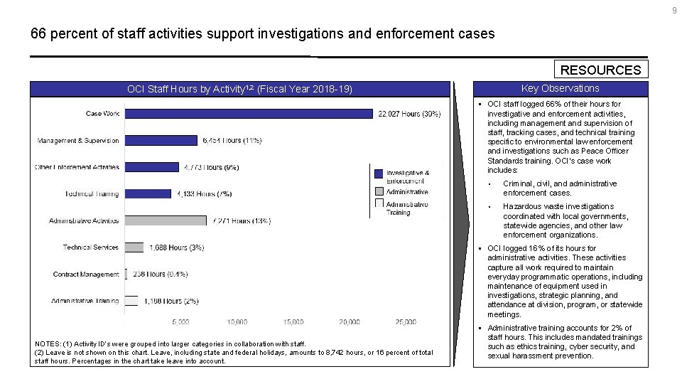 9 66 percent of staff activities support investigations and enforcement cases RESOURCES Key Observations