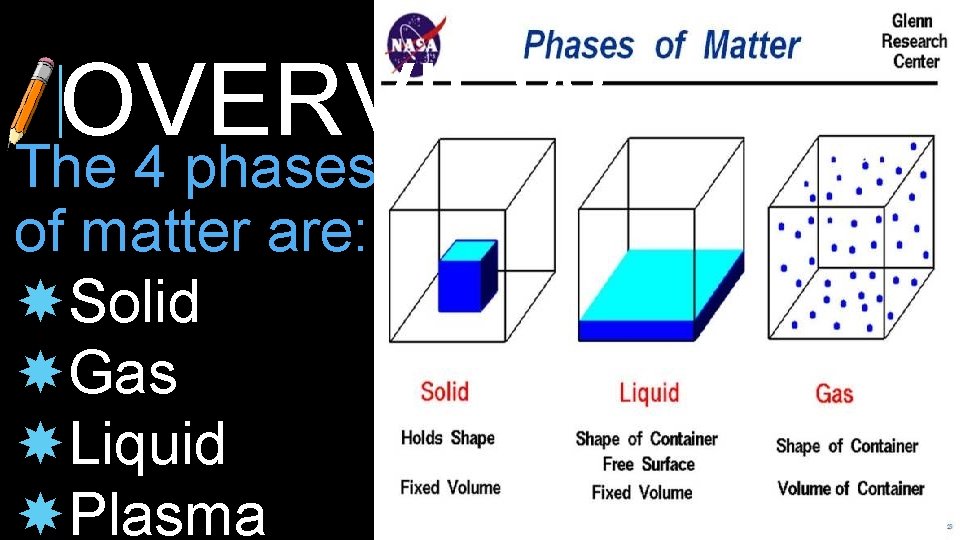OVERVIEW The 4 phases of matter are: Solid Gas Liquid Plasma OVERVIEW The 4 phases of matter are: Solid Gas Liquid Plasma