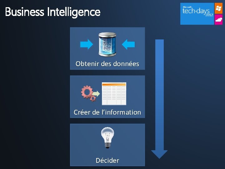 Business Intelligence Obtenir des données Créer de l’information Décider 