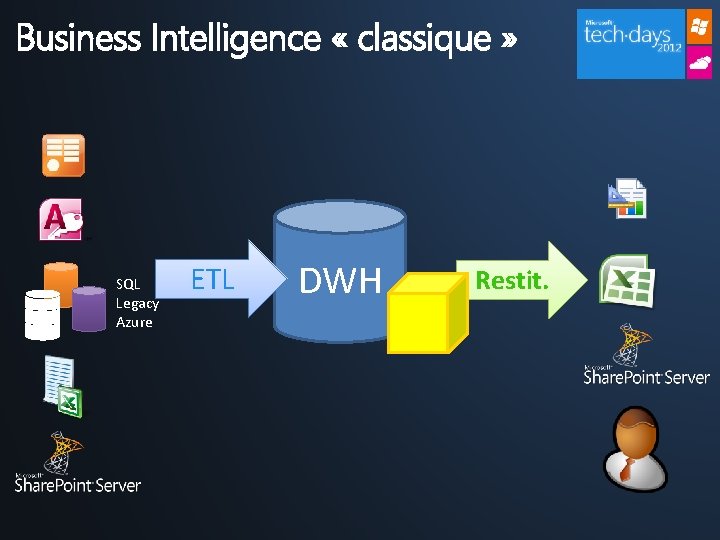 Business Intelligence « classique » SQL Legacy Azure ETL DWH Restit. 