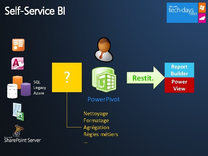 Self-Service BI SQL Legacy Azure ? Restit. Power. Pivot Nettoyage Formatage Agrégation Règles métiers