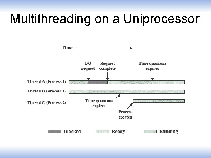 Multithreading on a Uniprocessor 