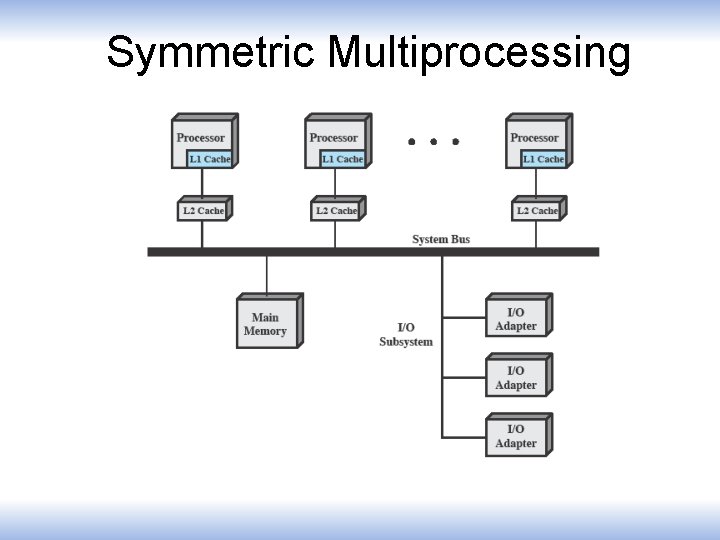 Symmetric Multiprocessing 