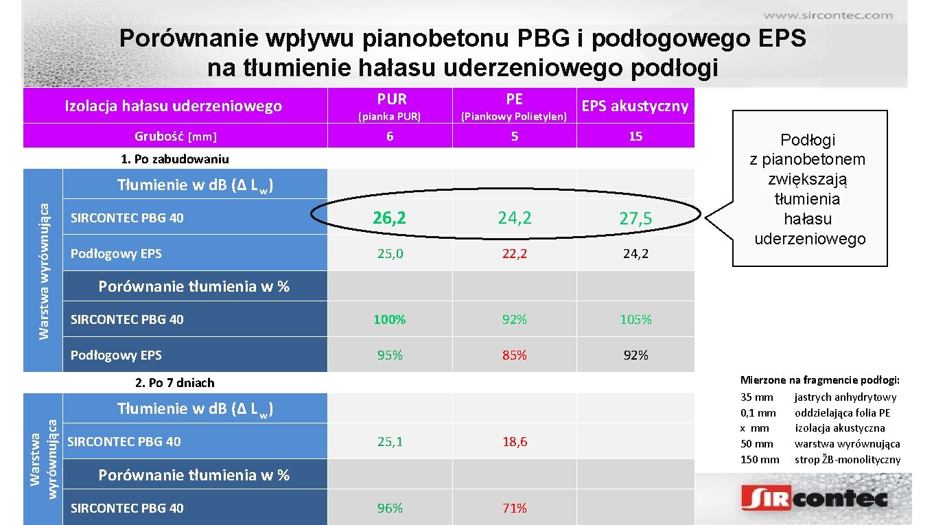 Porównanie wpływu pianobetonu PBG i podłogowego EPS na tłumienie hałasu uderzeniowego podłogi (pianka PUR)