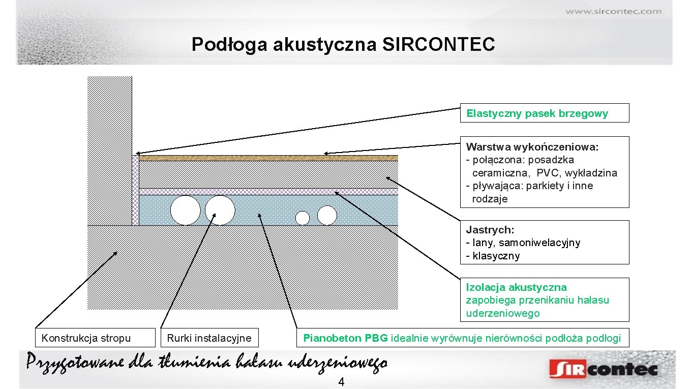 Podłoga akustyczna SIRCONTEC Elastyczny pasek brzegowy Warstwa wykończeniowa: - połączona: posadzka ceramiczna, PVC, wykładzina