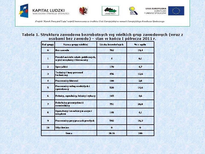 Tabela 1. Struktura zawodowa bezrobotnych wg wielkich grup zawodowych (wraz z osobami bez zawodu)