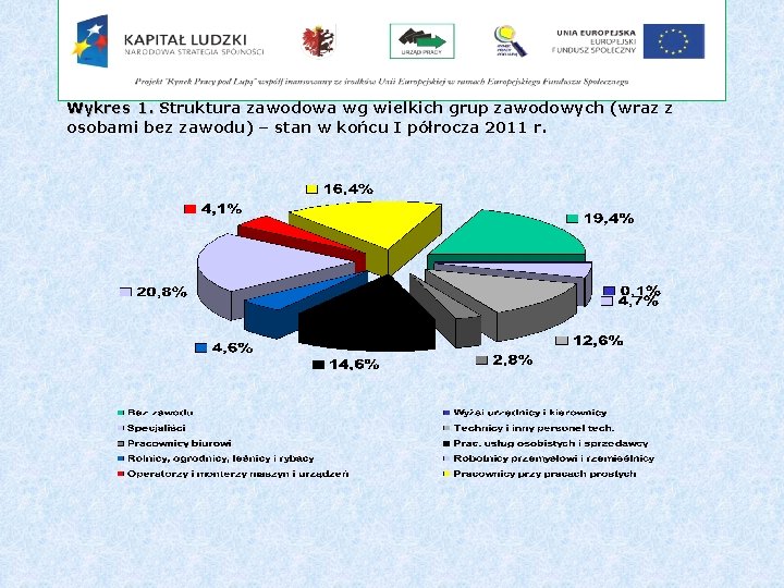 Wykres 1. Struktura zawodowa wg wielkich grup zawodowych (wraz z osobami bez zawodu) –