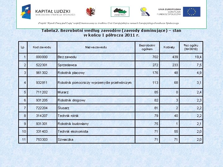 Tabela 2. Bezrobotni według zawodów (zawody dominujące) – stan w końcu I półrocza 2011