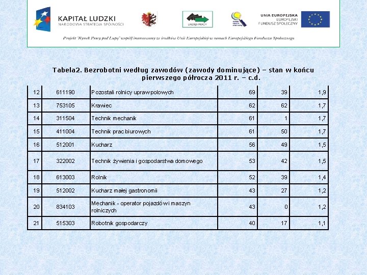 Tabela 2. Bezrobotni według zawodów (zawody dominujące) – stan w końcu pierwszego półrocza 2011