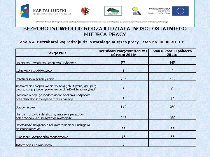 BEZROBOTNI WEDŁUG RODZAJU DZIAŁALNOŚCI OSTATNIEGO MIEJSCA PRACY Tabela 4. Bezrobotni wg rodzaju dz. ostatniego