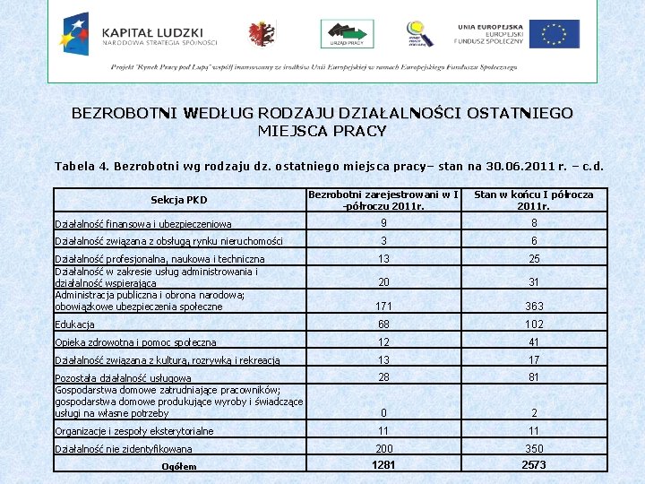 BEZROBOTNI WEDŁUG RODZAJU DZIAŁALNOŚCI OSTATNIEGO MIEJSCA PRACY Tabela 4. Bezrobotni wg rodzaju dz. ostatniego