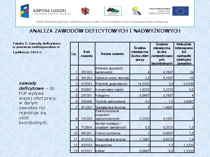ANALIZA ZAWODÓW DEFICYTOWYCH I NADWYŻKOWYCH Tabela 5. Zawody deficytowe w powiecie radziejowskim w I ANALIZA ZAWODÓW DEFICYTOWYCH I NADWYŻKOWYCH Tabela 5. Zawody deficytowe w powiecie radziejowskim w I