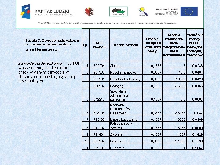 Tabela 7. Zawody nadwyżkowe w powiecie radziejowskim w I półroczu 2011 r . Zawody