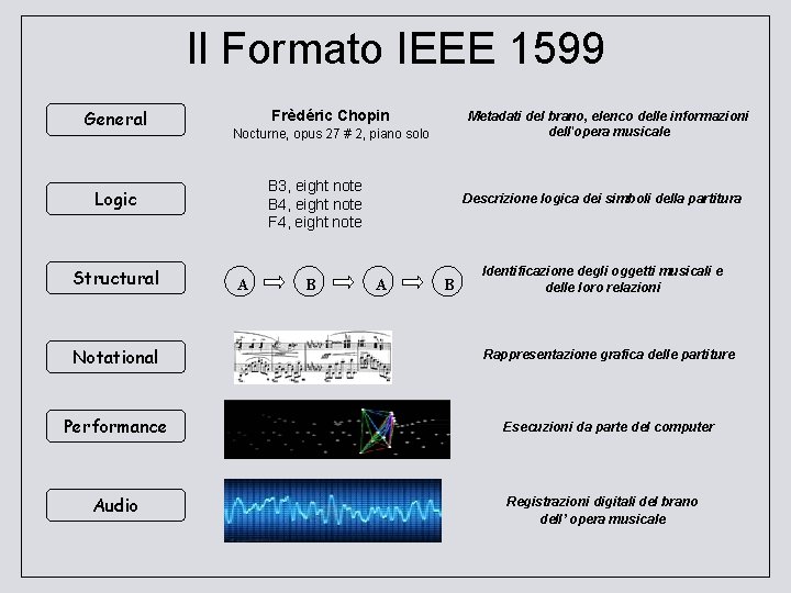 Il Formato IEEE 1599 General Frèdéric Chopin Nocturne, opus 27 # 2, piano solo