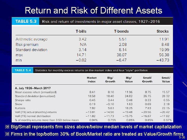Return and Risk of Different Assets ※ Big/Small represents firm sizes above/below median levels