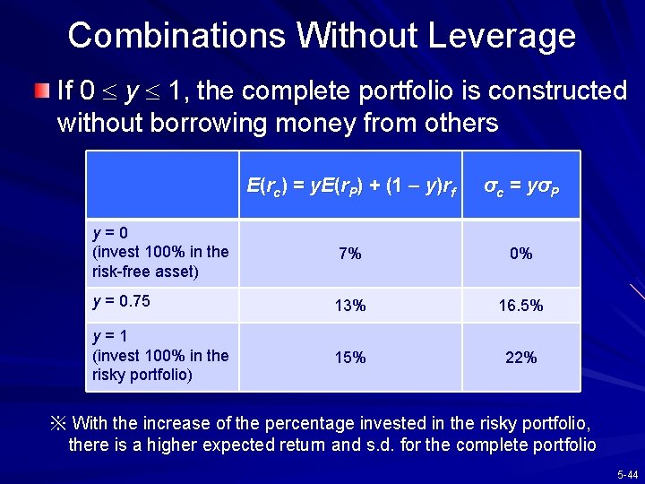 Combinations Without Leverage If 0 y 1, the complete portfolio is constructed without borrowing