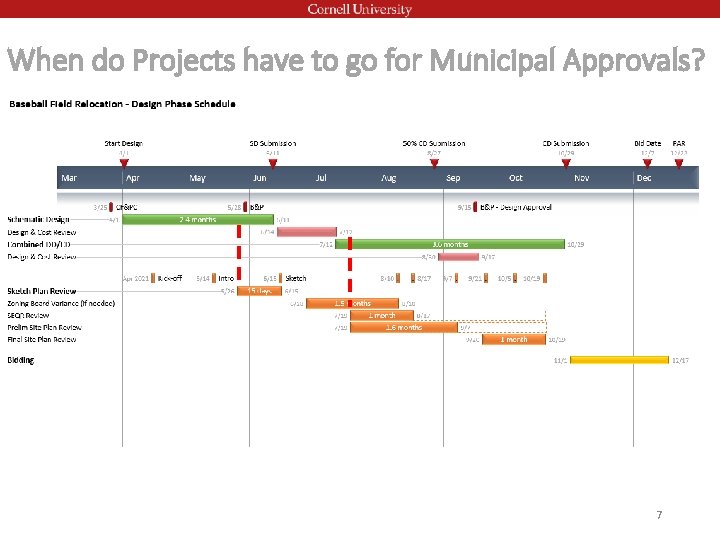 When do Projects have to go for Municipal Approvals? 7 
