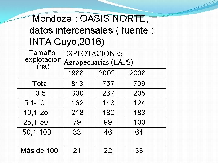 Mendoza : OASIS NORTE, datos intercensales ( fuente : INTA Cuyo, 2016) Tamaño EXPLOTACIONES