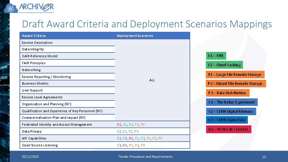Draft Award Criteria and Deployment Scenarios Mappings Award Criteria Deployment Scenarios Service Description Data