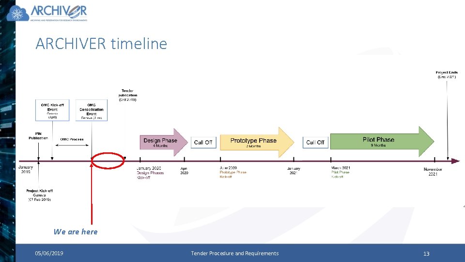 ARCHIVER timeline We are here 05/06/2019 Tender Procedure and Requirements 13 