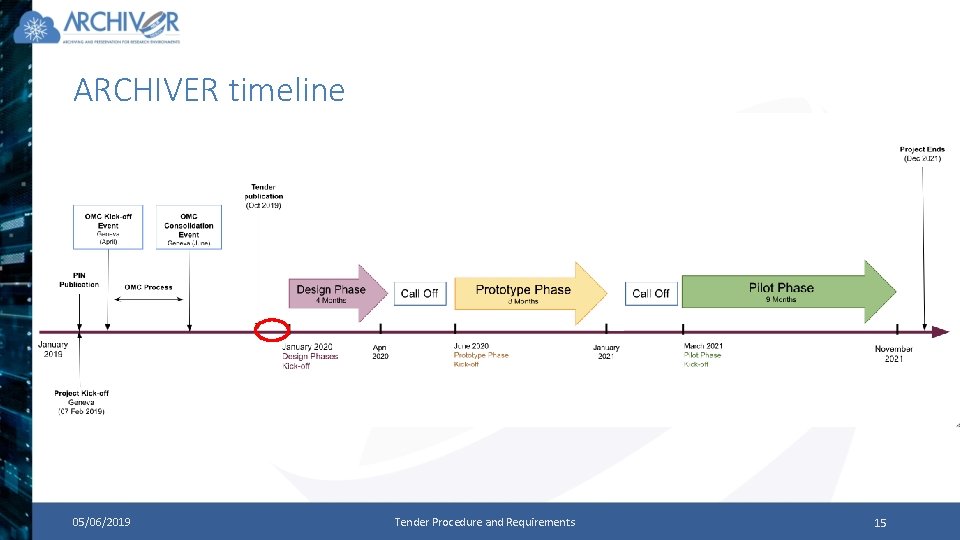 ARCHIVER timeline 05/06/2019 Tender Procedure and Requirements 15 