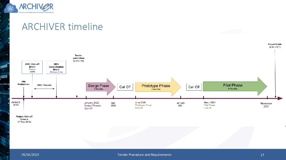 ARCHIVER timeline 05/06/2019 Tender Procedure and Requirements 17 