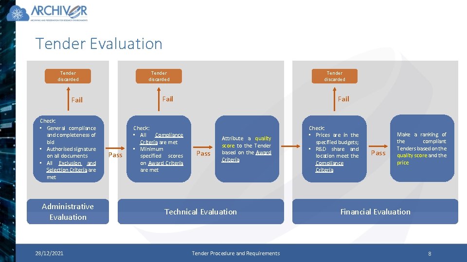 Tender Evaluation Tender discarded Fail Check: • General compliance and completeness of bid •