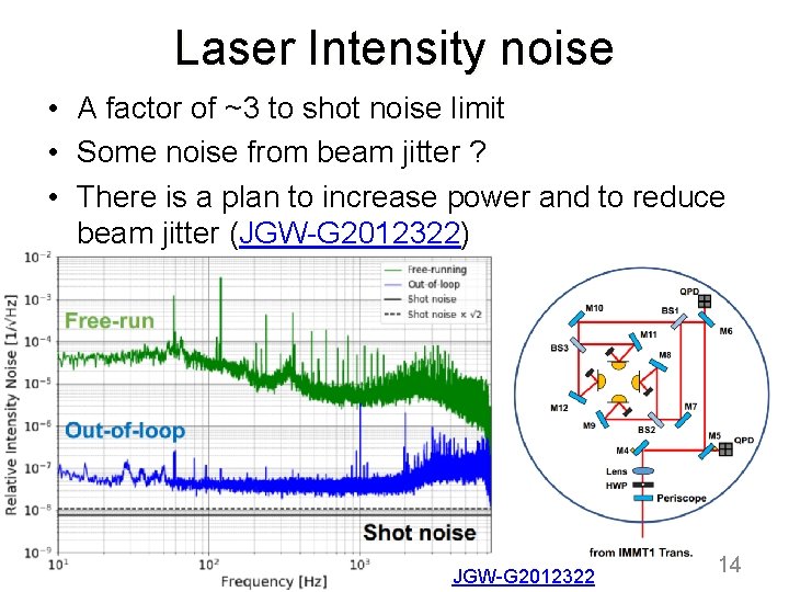 Laser Intensity noise • A factor of ~3 to shot noise limit • Some