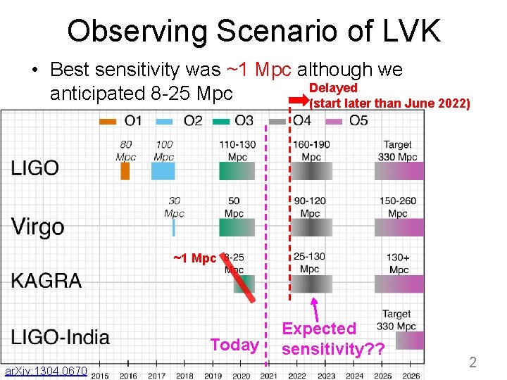 Observing Scenario of LVK • Best sensitivity was ~1 Mpc although we Delayed anticipated