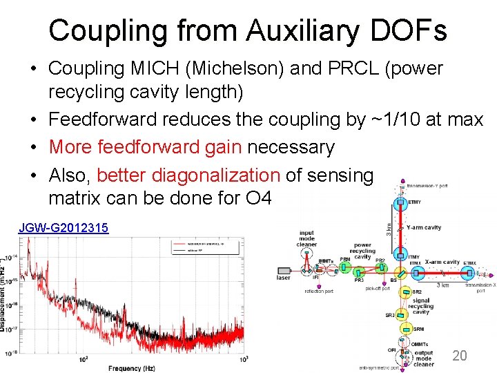 Coupling from Auxiliary DOFs • Coupling MICH (Michelson) and PRCL (power recycling cavity length)