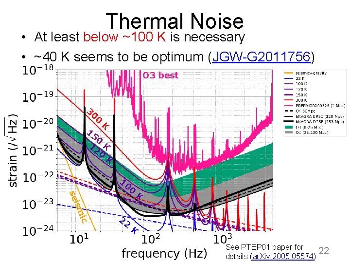 Thermal Noise • At least below ~100 K is necessary • ~40 K seems