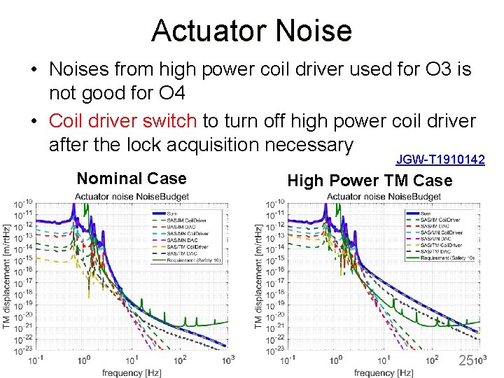 Actuator Noise • Noises from high power coil driver used for O 3 is