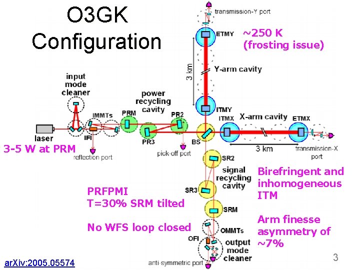 O 3 GK Configuration ~250 K (frosting issue) 3 -5 W at PRM PRFPMI