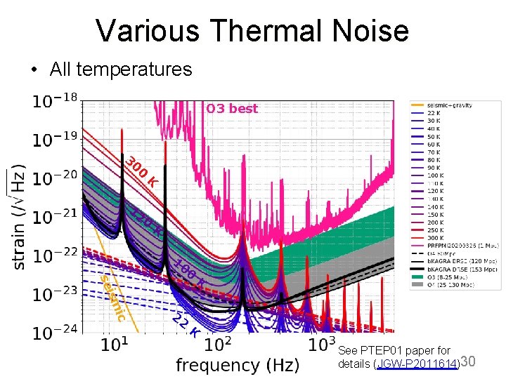 Various Thermal Noise • All temperatures O 3 best 30 0 12 K 0