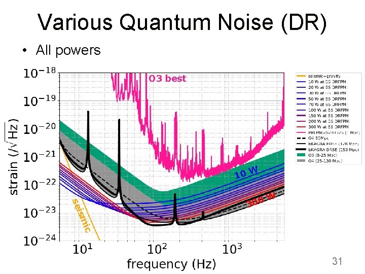 Various Quantum Noise (DR) • All powers O 3 best 10 W W c